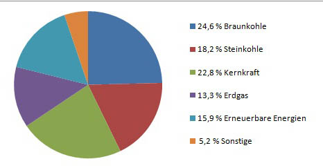 Primärenergieverbrauch2009